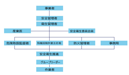 曽田製作所安全衛生組織図