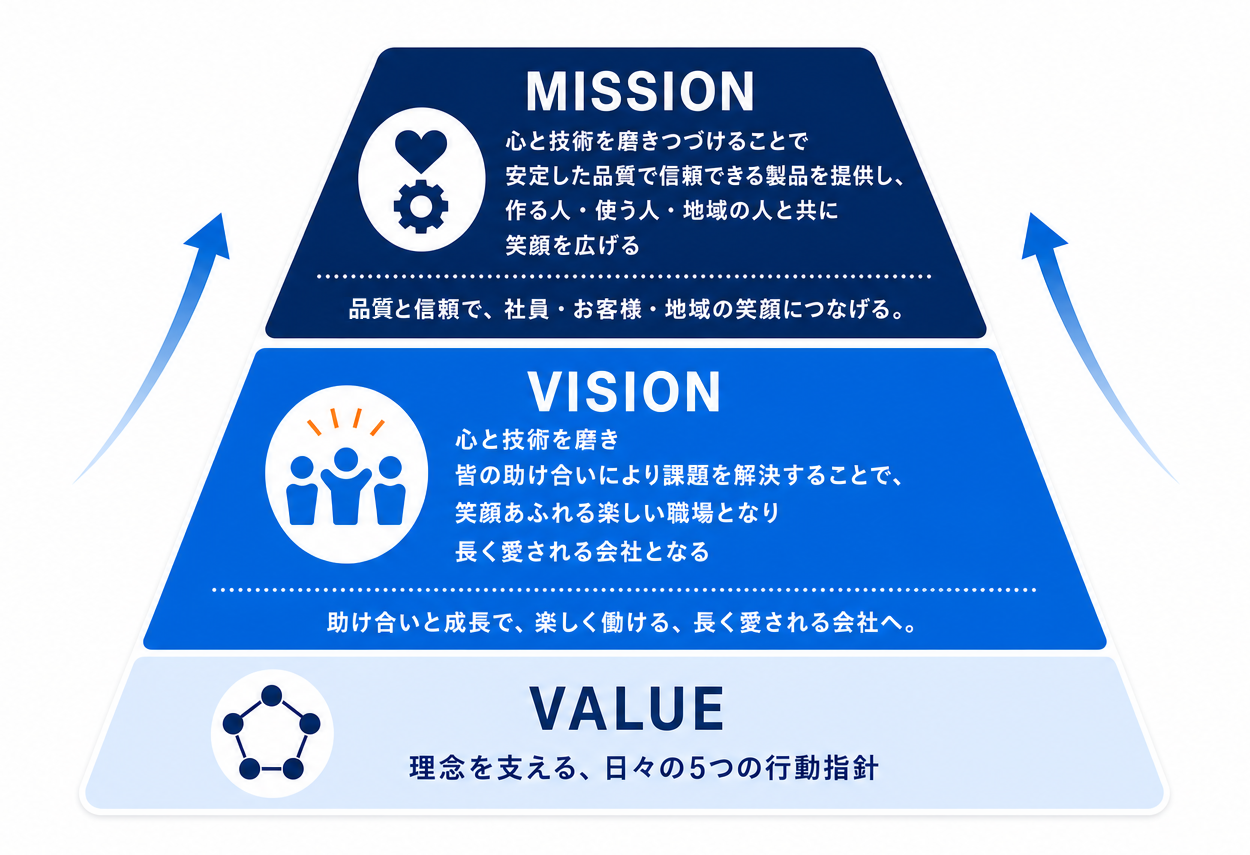 ミッション。心と技術を磨きつづけることで安定した品質で信頼できる製品を提供し、作る人・使う人・地域の人と共に笑顔を広げる。品質と信頼で、社員・お客様・地域の笑顔につなげる。ビジョン。心と技術を磨き、皆の助け合いにより課題を解決することで、笑顔あふれる楽しい職場となり、長く愛される会社となる。助け合いと成長で、楽しく働ける、長く愛される会社へ。バリュー。理念を支える、日々の5つの行動指針。